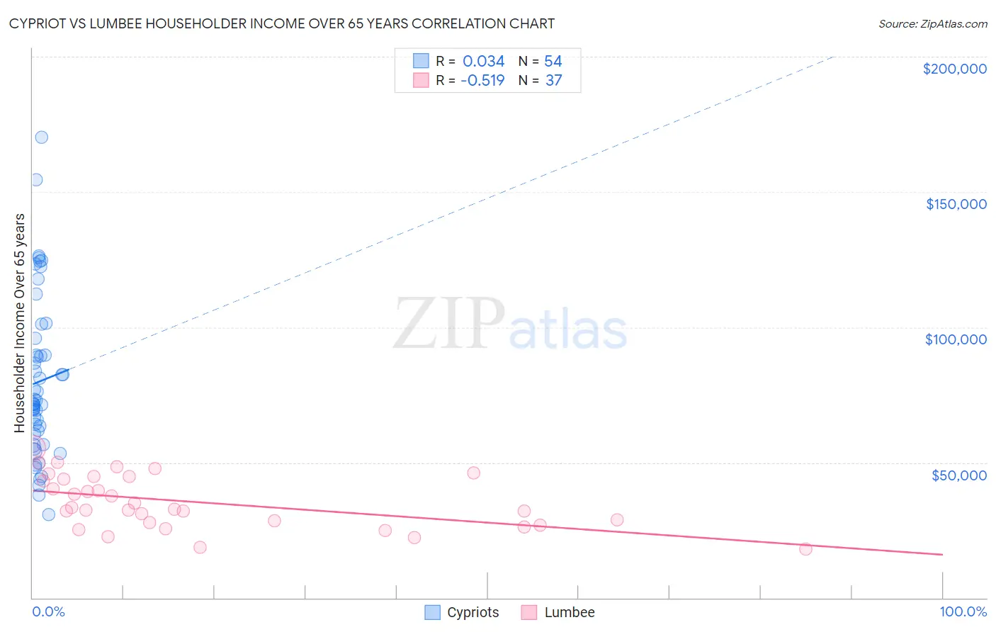 Cypriot vs Lumbee Householder Income Over 65 years