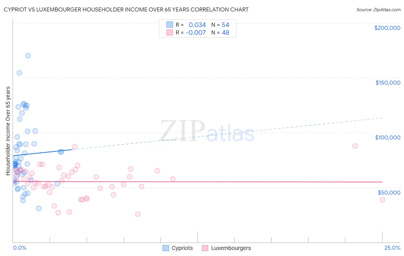 Cypriot vs Luxembourger Householder Income Over 65 years