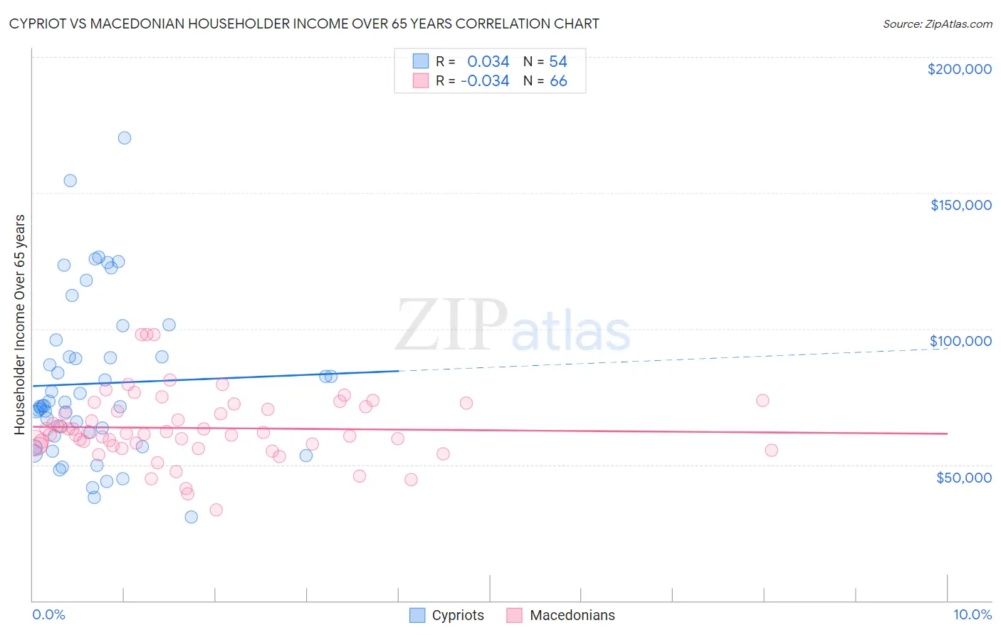 Cypriot vs Macedonian Householder Income Over 65 years