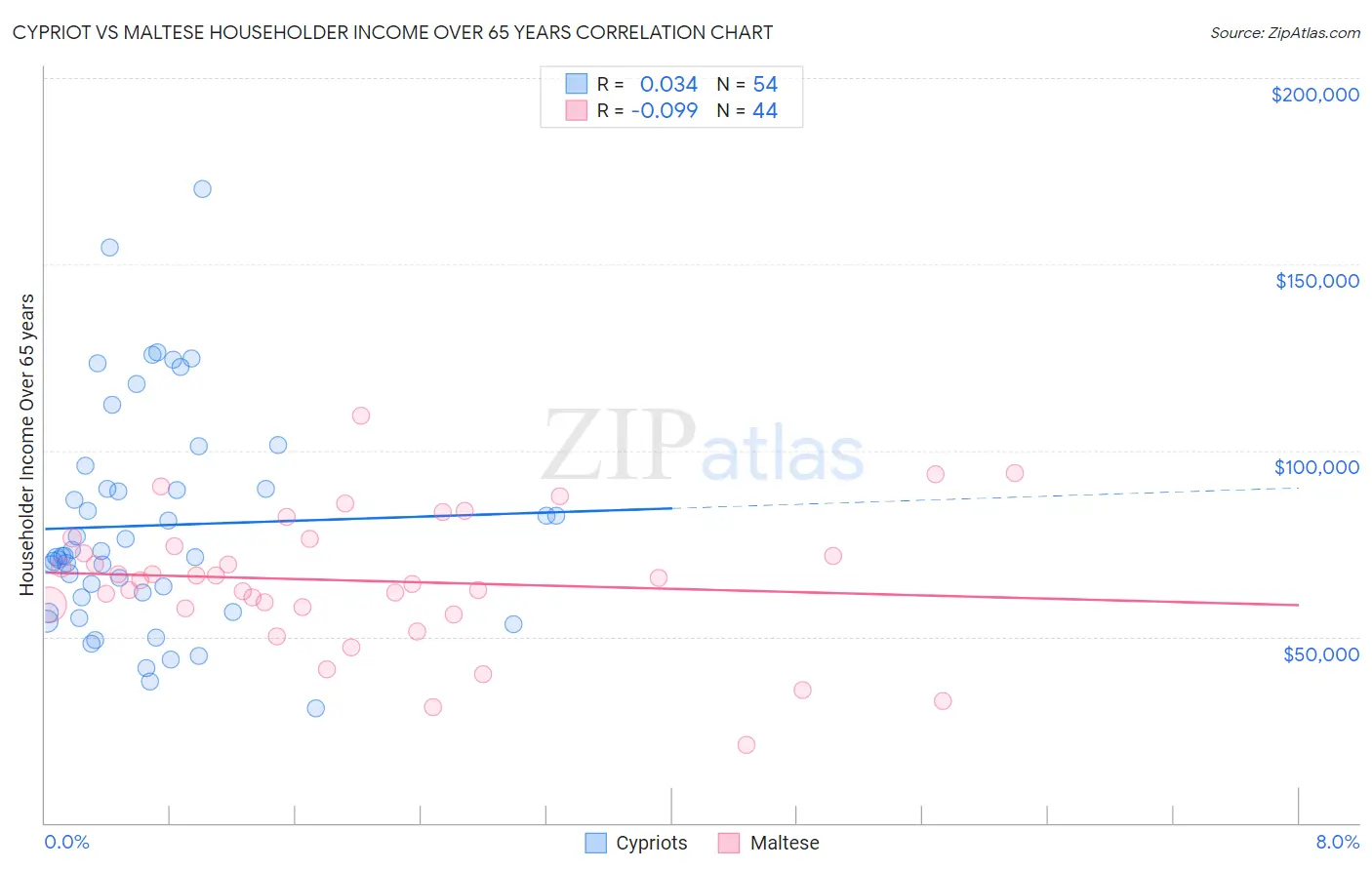 Cypriot vs Maltese Householder Income Over 65 years