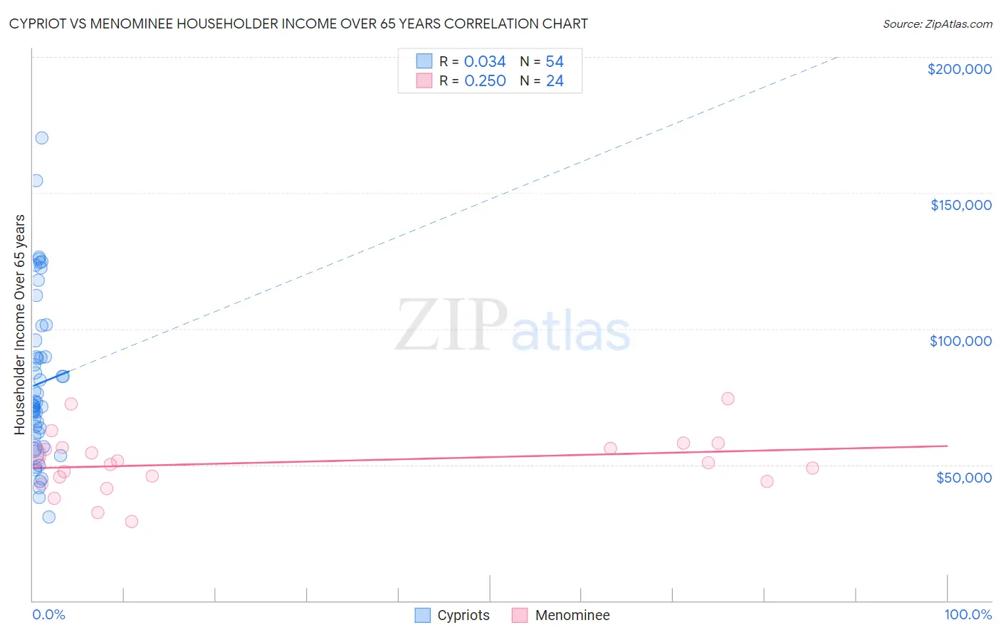 Cypriot vs Menominee Householder Income Over 65 years