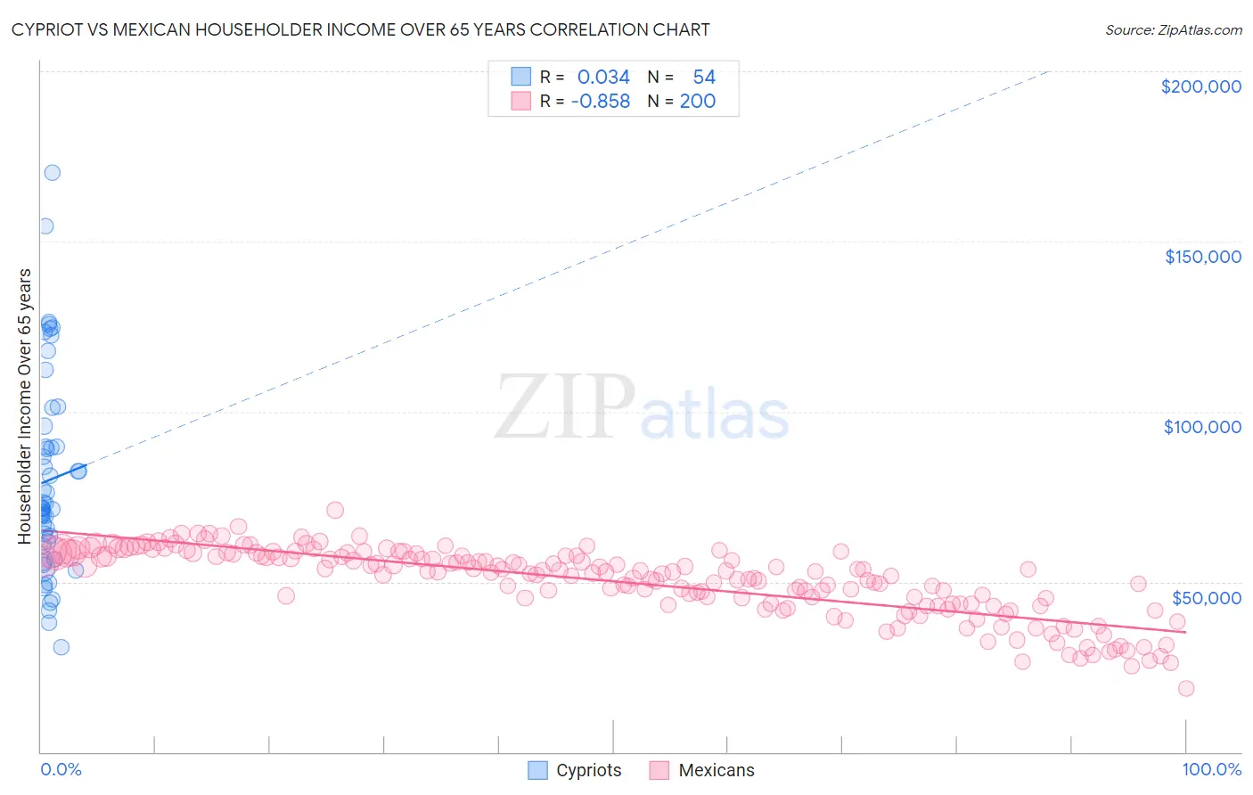 Cypriot vs Mexican Householder Income Over 65 years