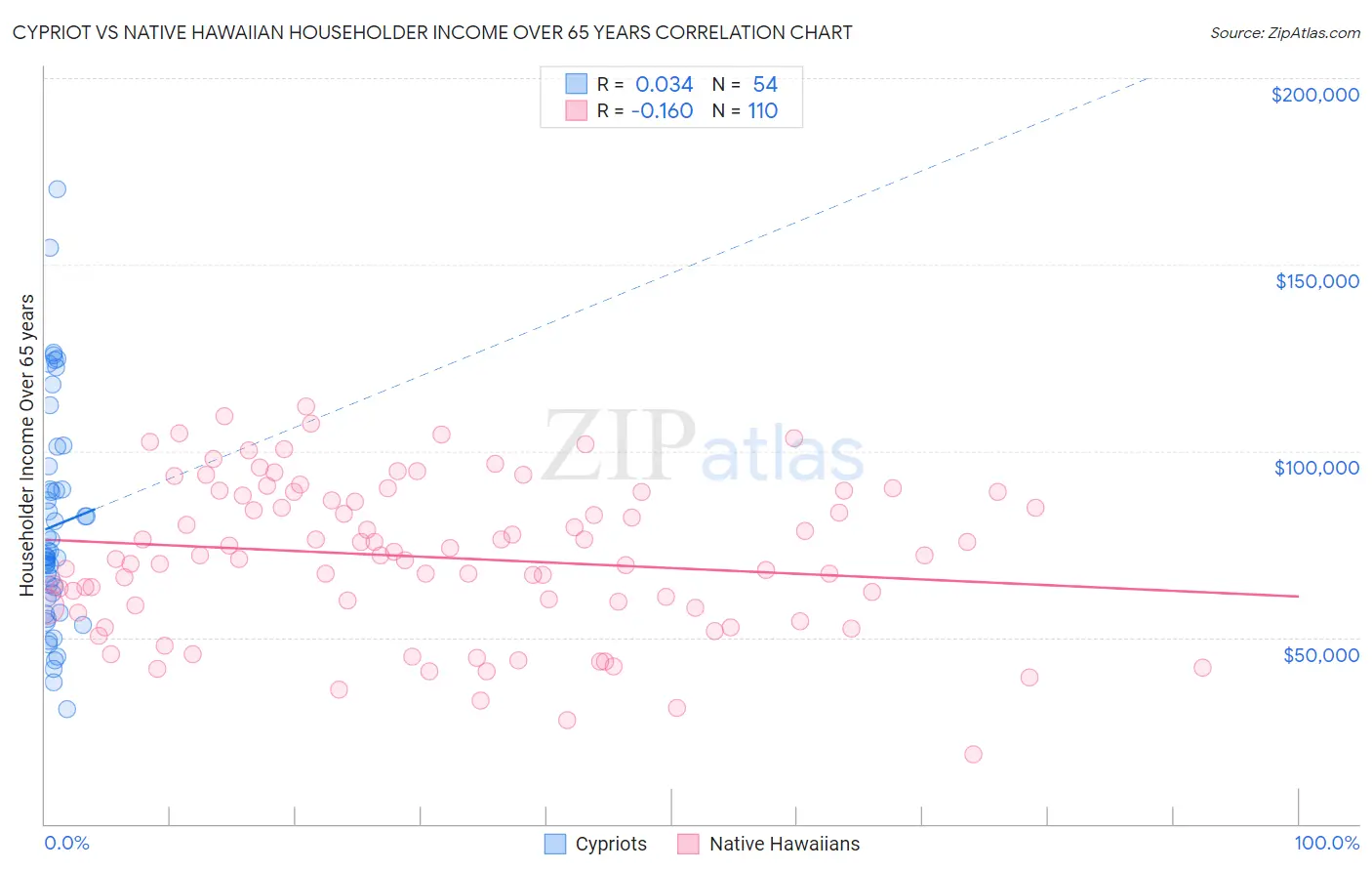 Cypriot vs Native Hawaiian Householder Income Over 65 years