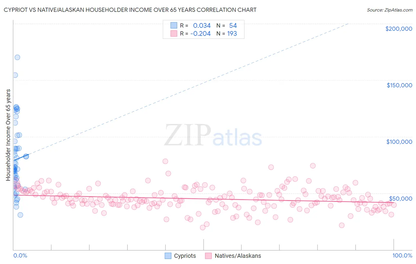 Cypriot vs Native/Alaskan Householder Income Over 65 years