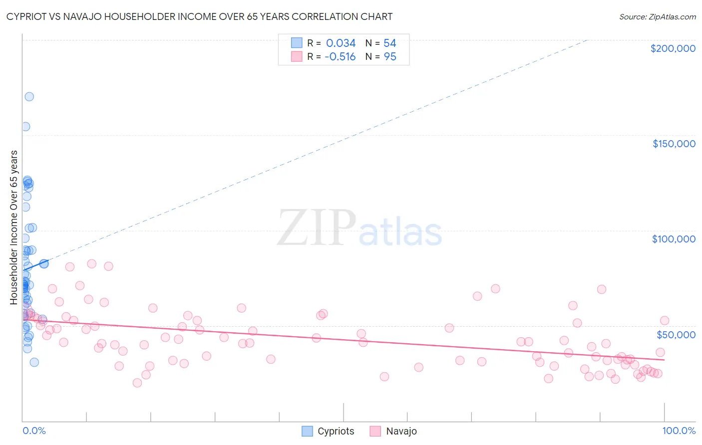 Cypriot vs Navajo Householder Income Over 65 years