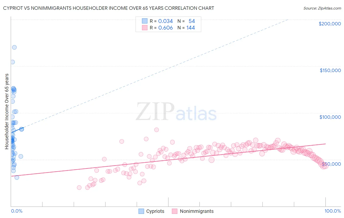 Cypriot vs Nonimmigrants Householder Income Over 65 years