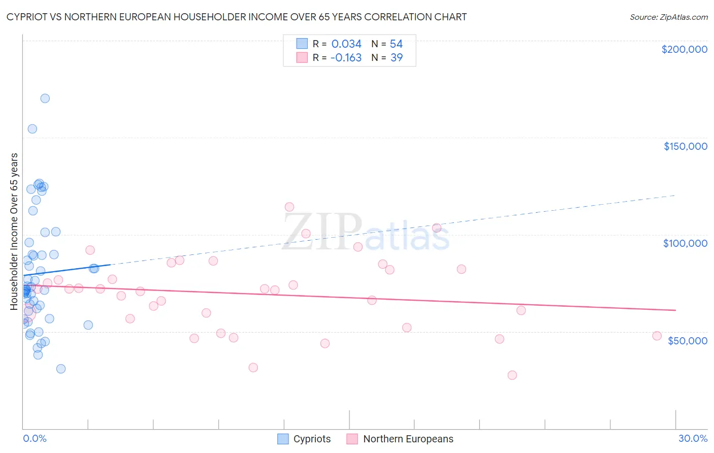 Cypriot vs Northern European Householder Income Over 65 years