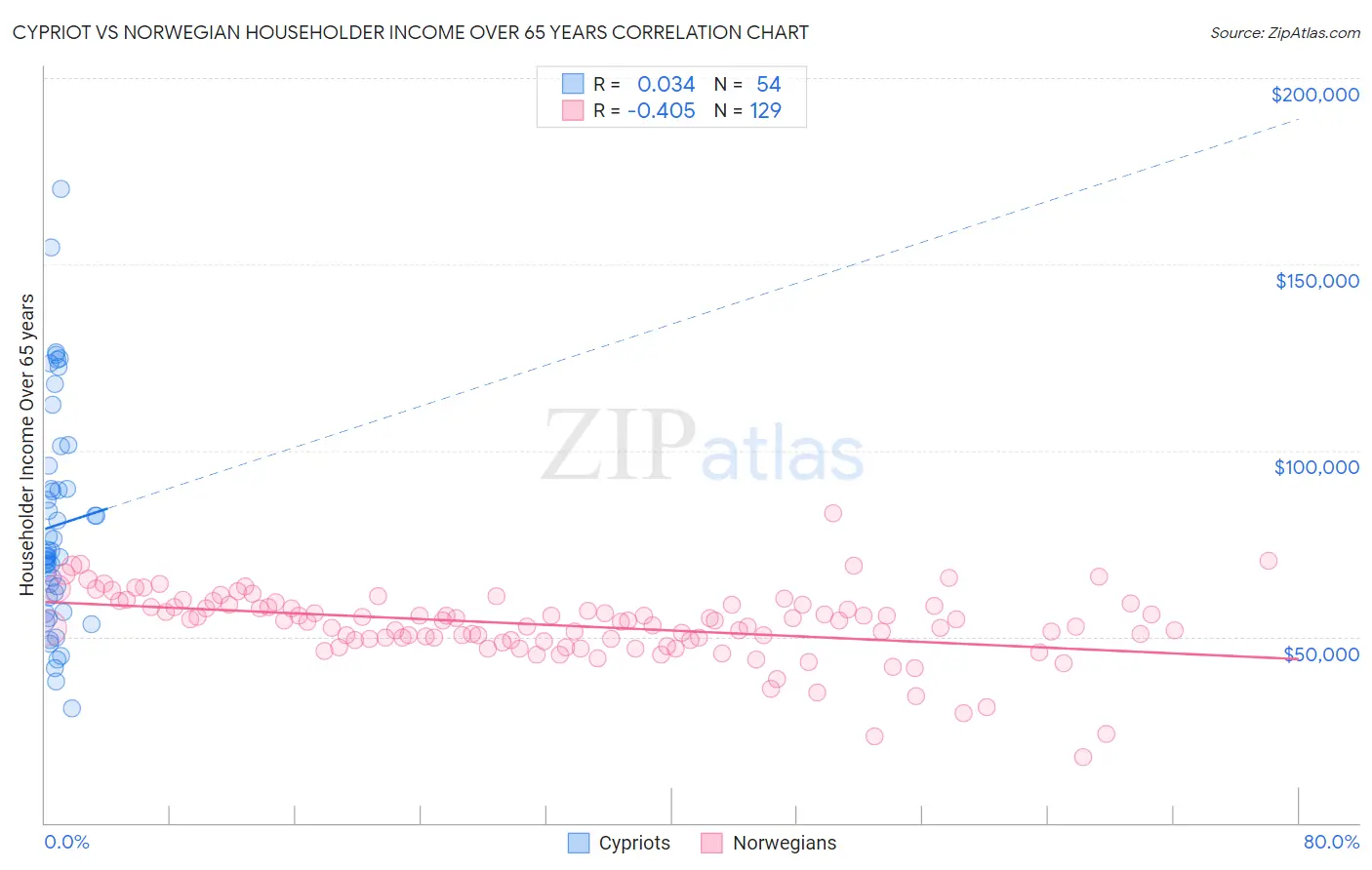 Cypriot vs Norwegian Householder Income Over 65 years