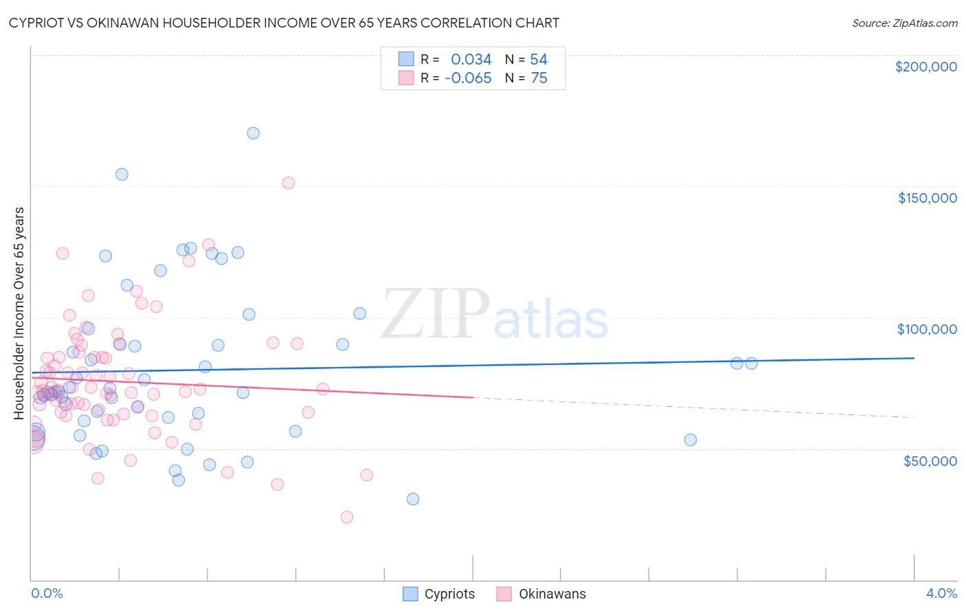 Cypriot vs Okinawan Householder Income Over 65 years