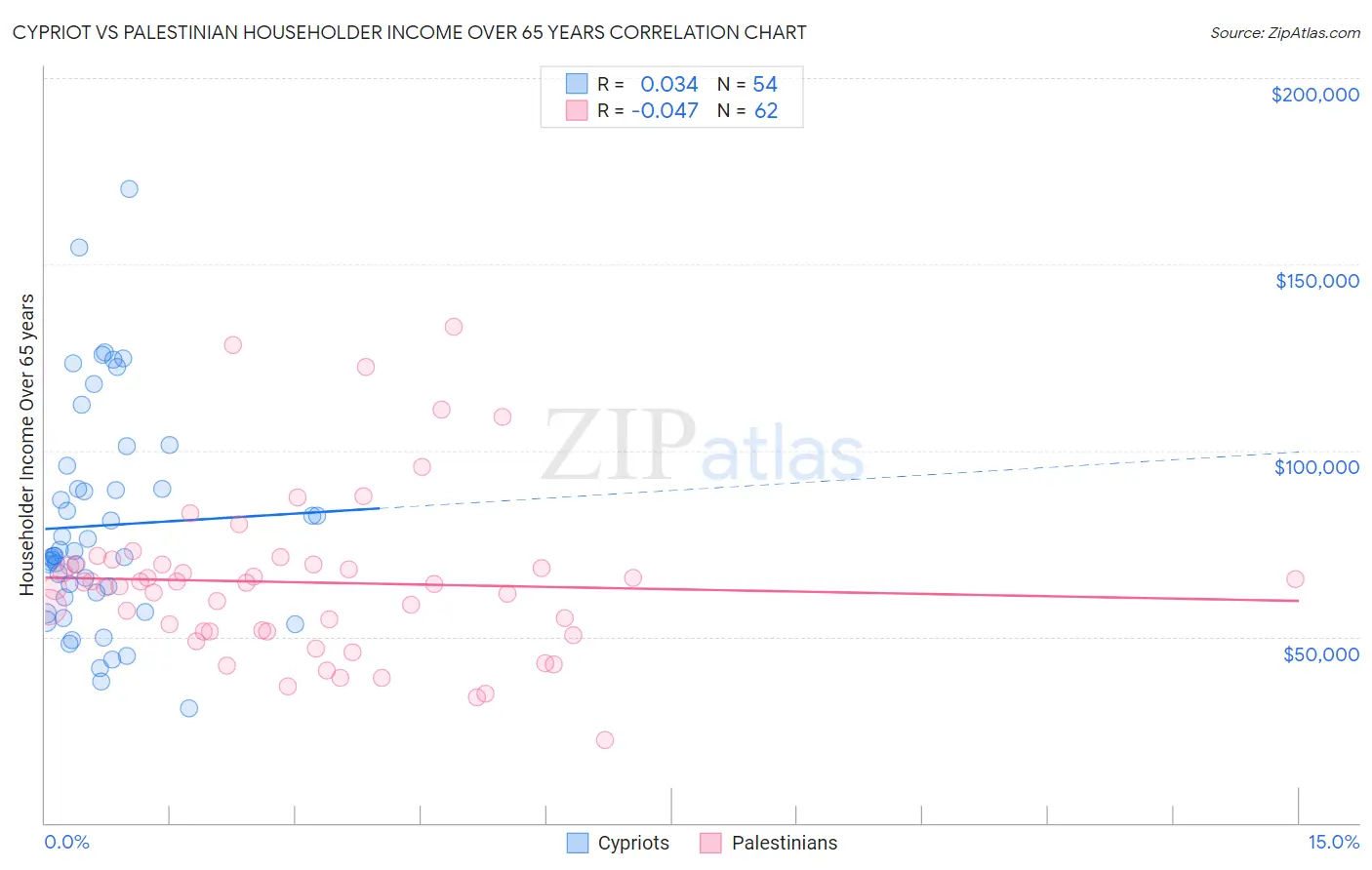 Cypriot vs Palestinian Householder Income Over 65 years