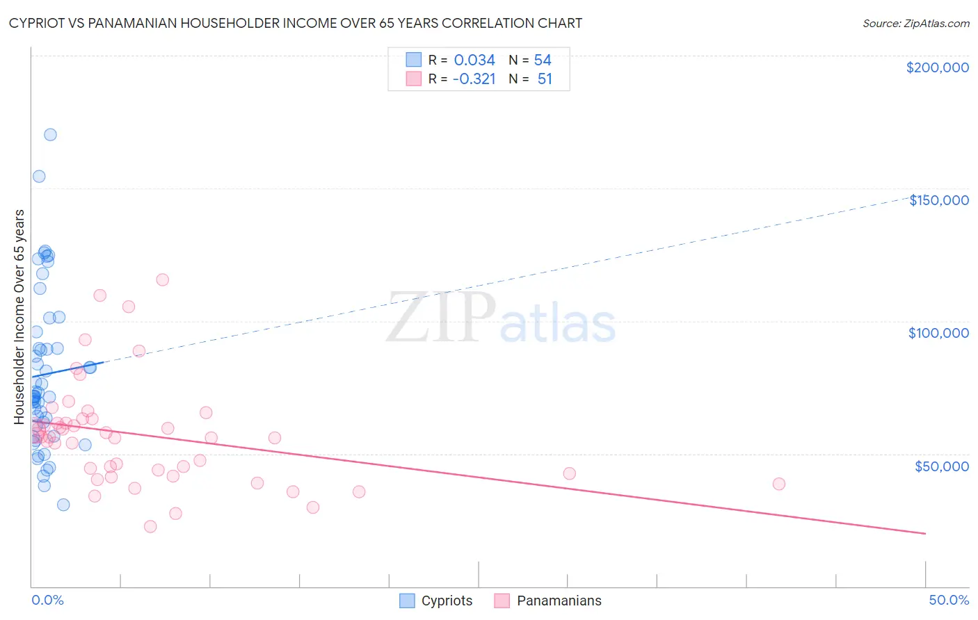 Cypriot vs Panamanian Householder Income Over 65 years