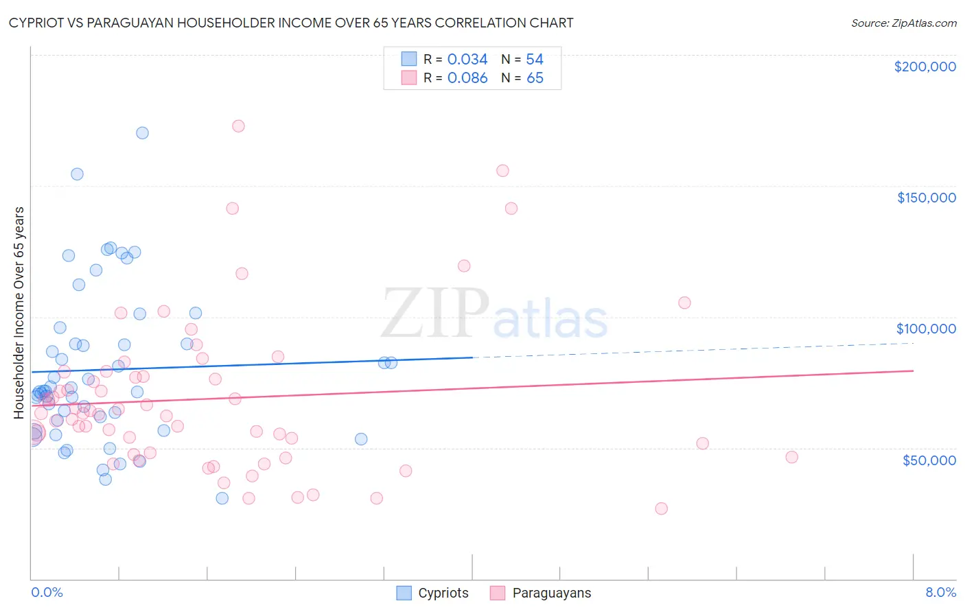 Cypriot vs Paraguayan Householder Income Over 65 years