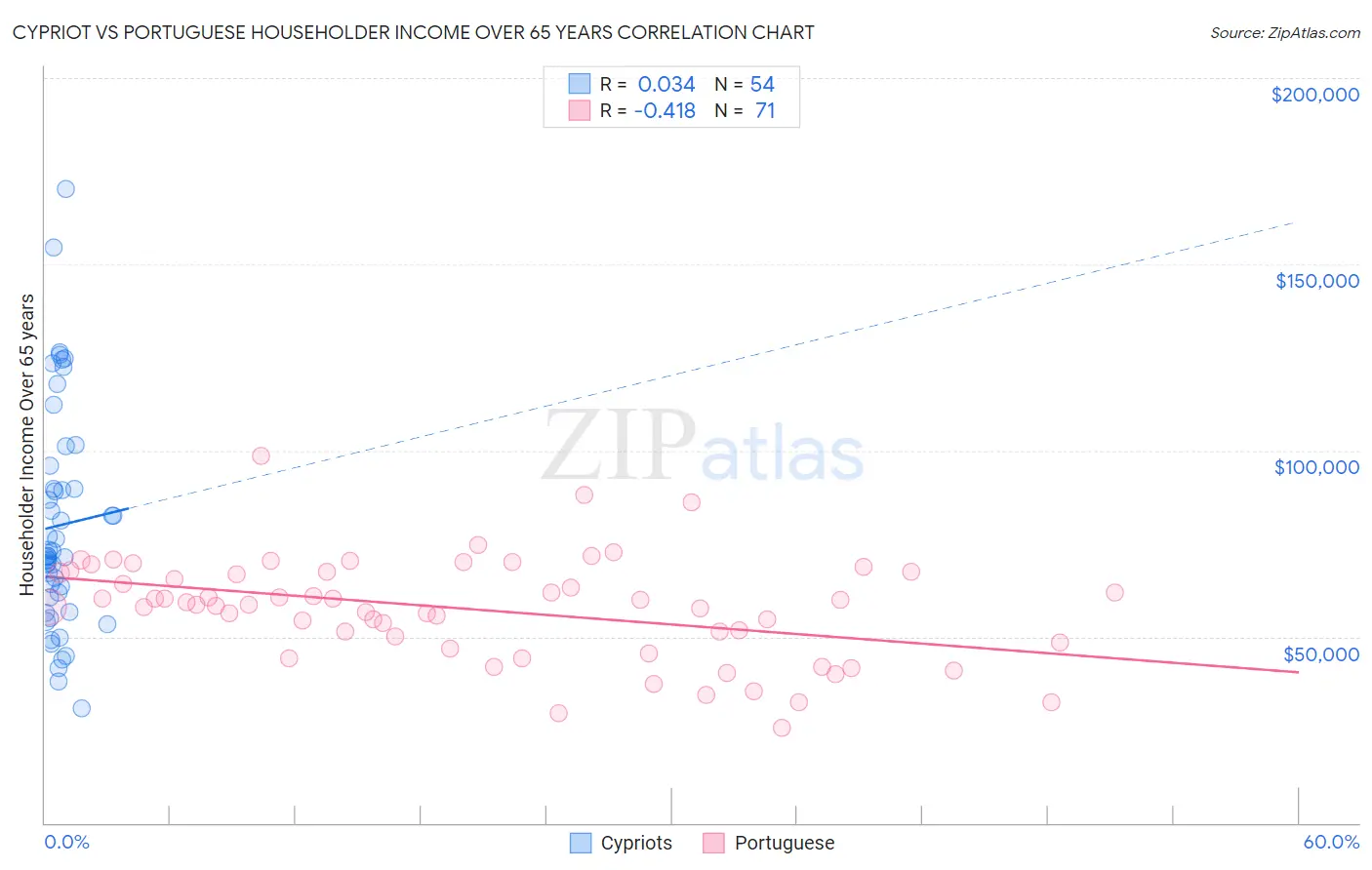 Cypriot vs Portuguese Householder Income Over 65 years