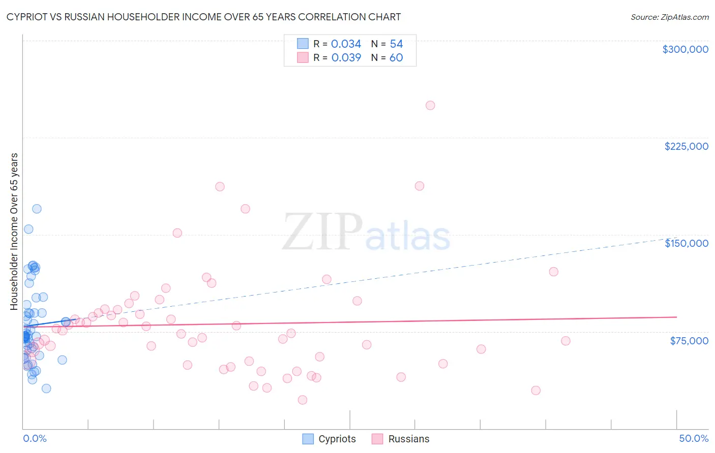 Cypriot vs Russian Householder Income Over 65 years