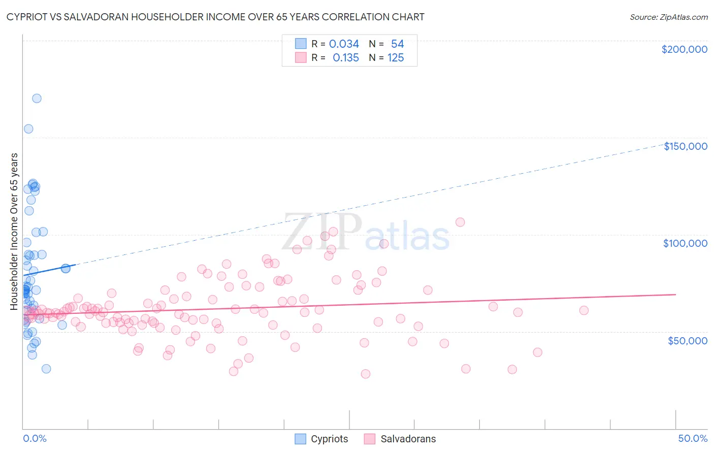 Cypriot vs Salvadoran Householder Income Over 65 years