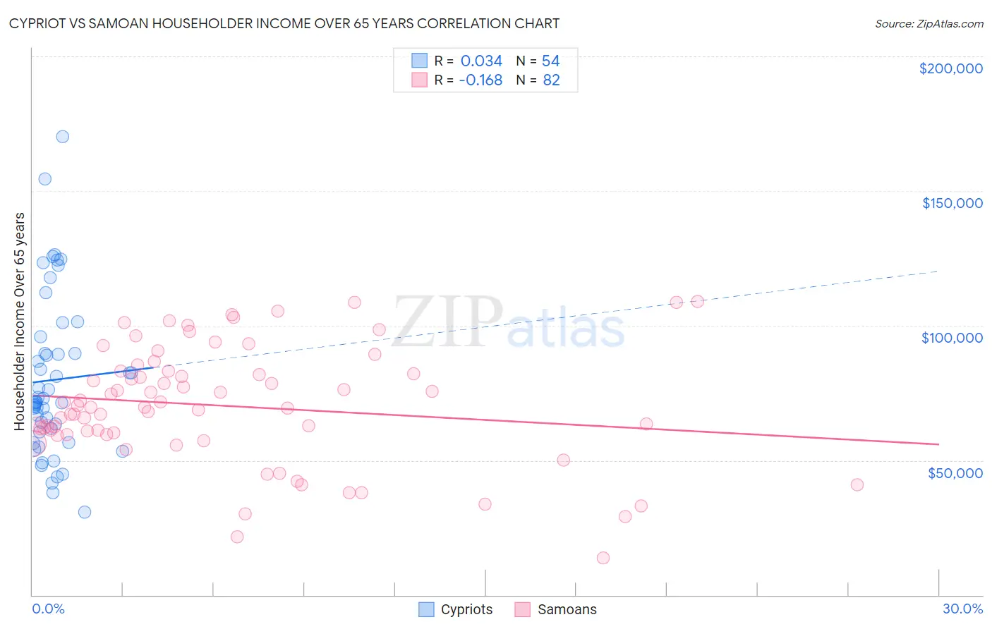 Cypriot vs Samoan Householder Income Over 65 years