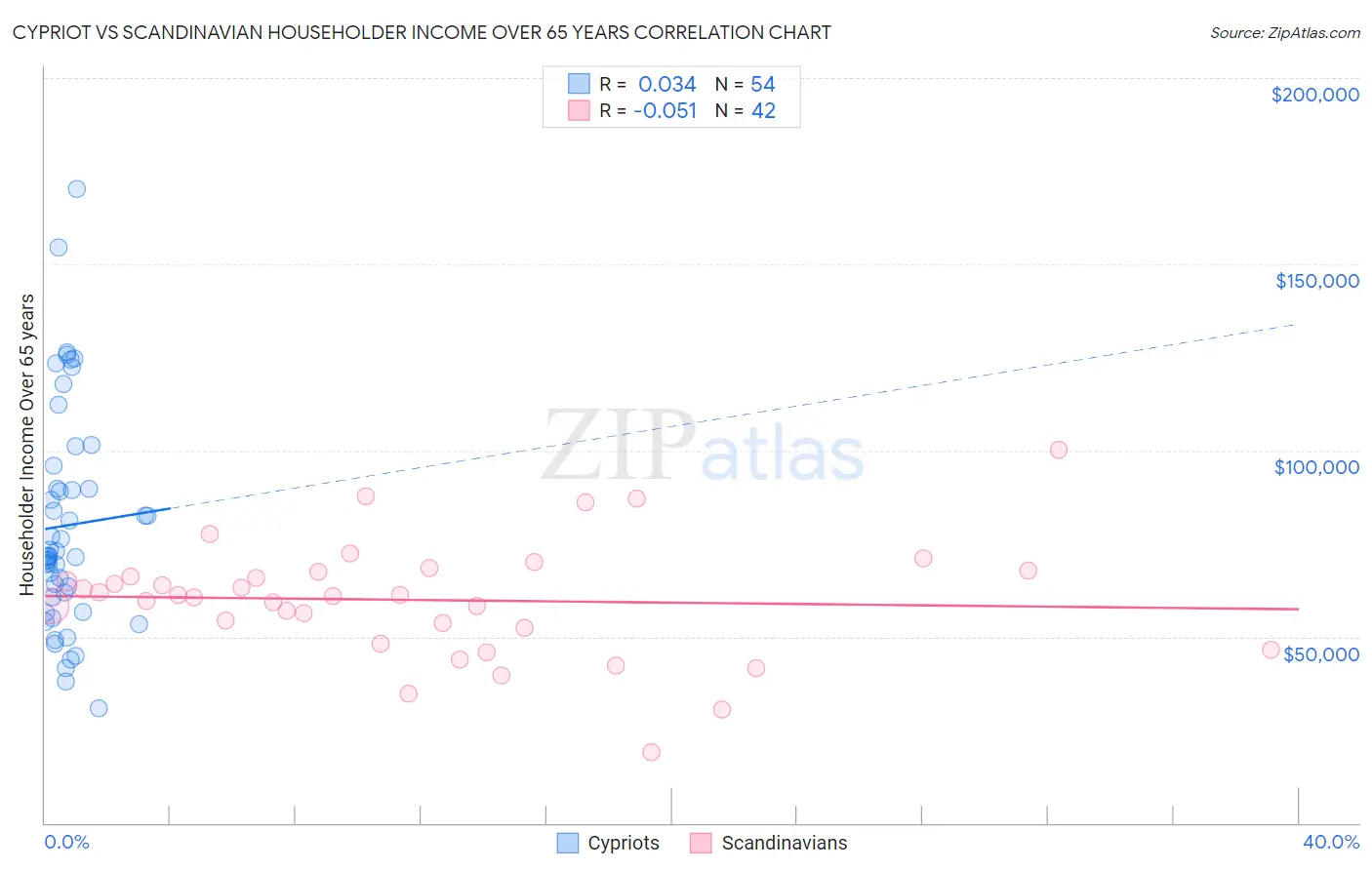 Cypriot vs Scandinavian Householder Income Over 65 years