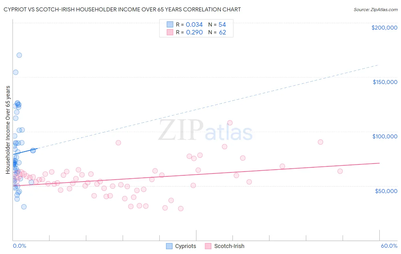 Cypriot vs Scotch-Irish Householder Income Over 65 years