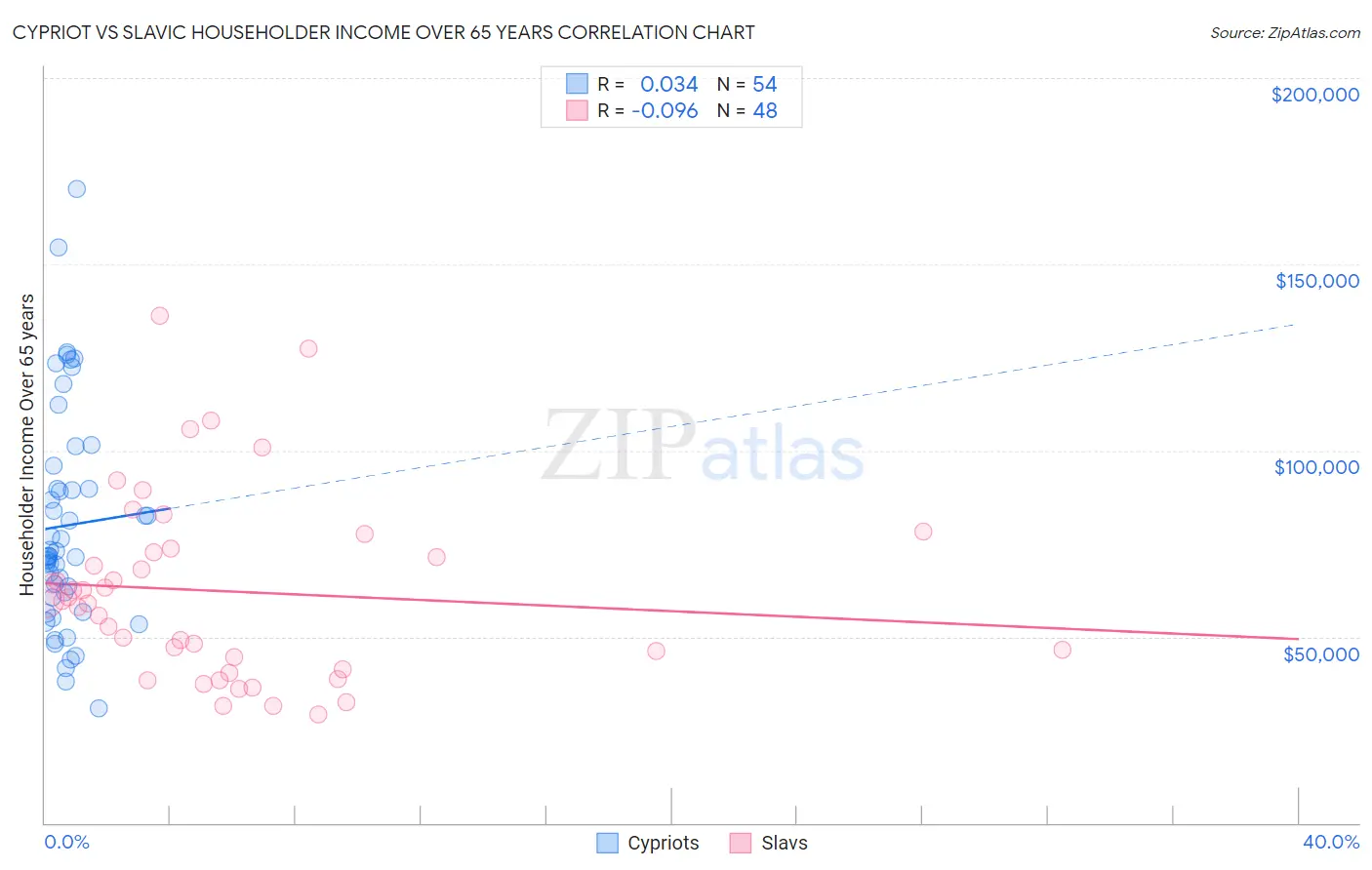 Cypriot vs Slavic Householder Income Over 65 years