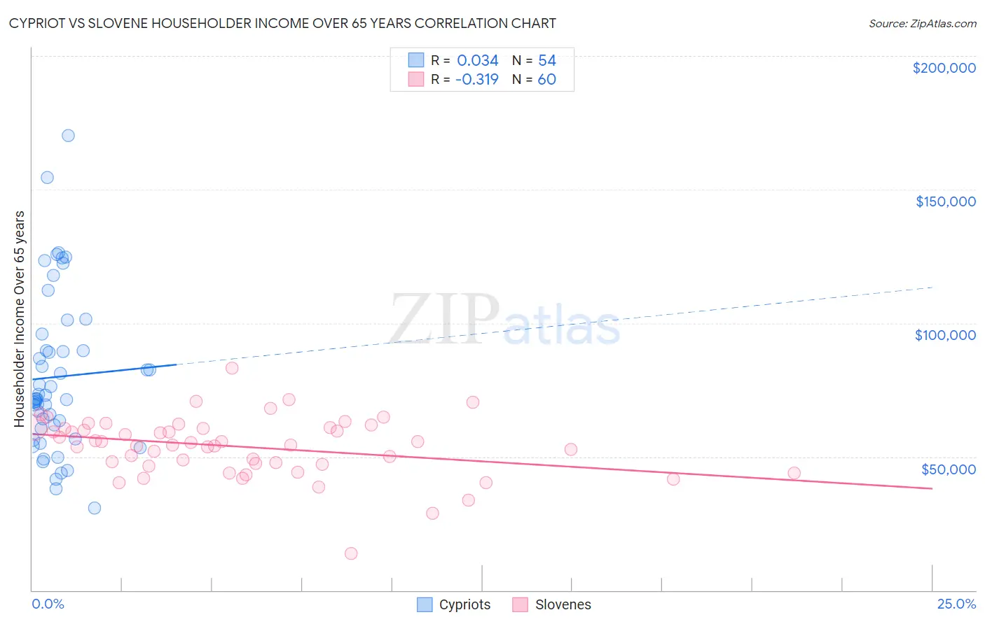 Cypriot vs Slovene Householder Income Over 65 years