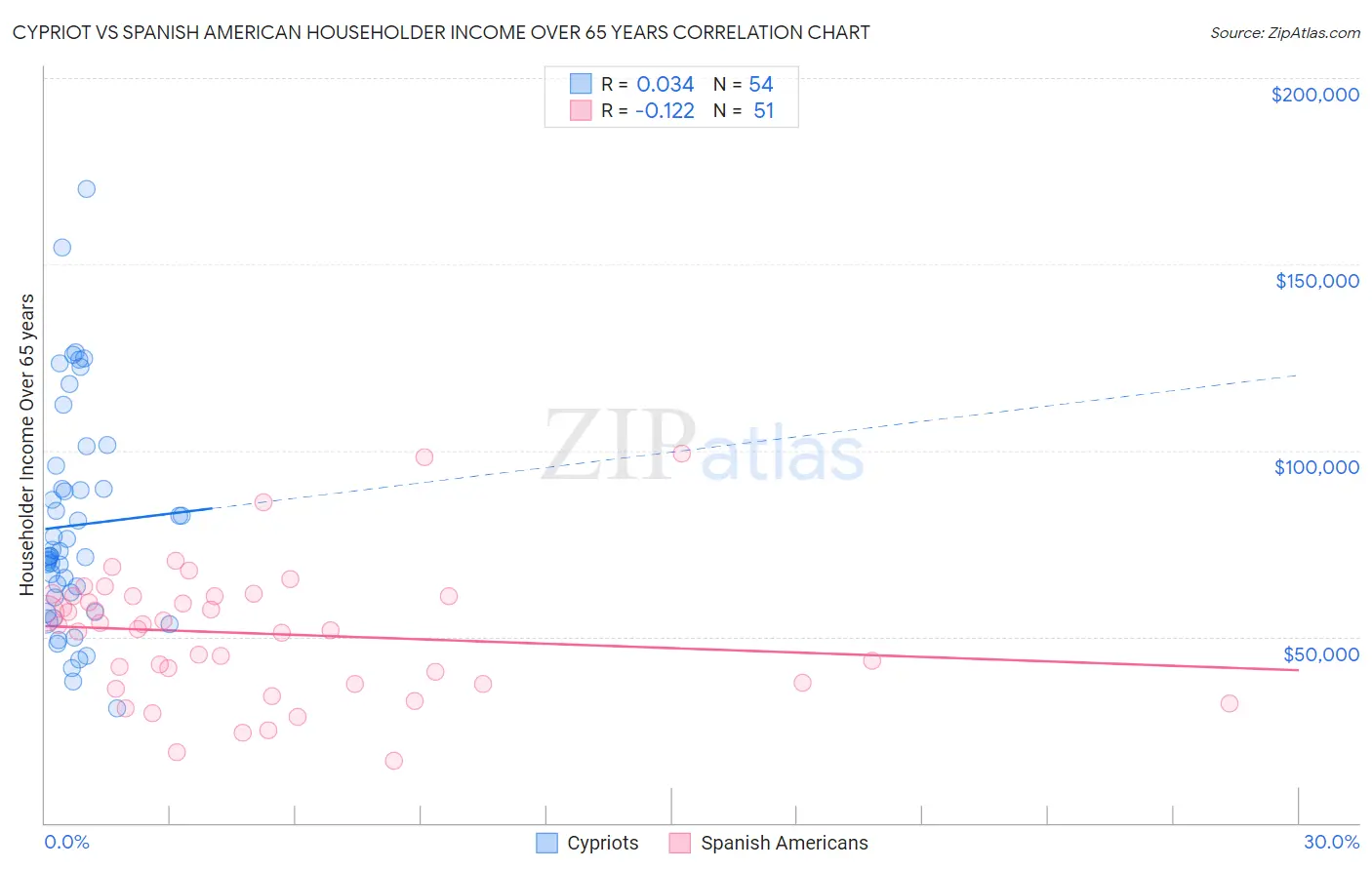 Cypriot vs Spanish American Householder Income Over 65 years