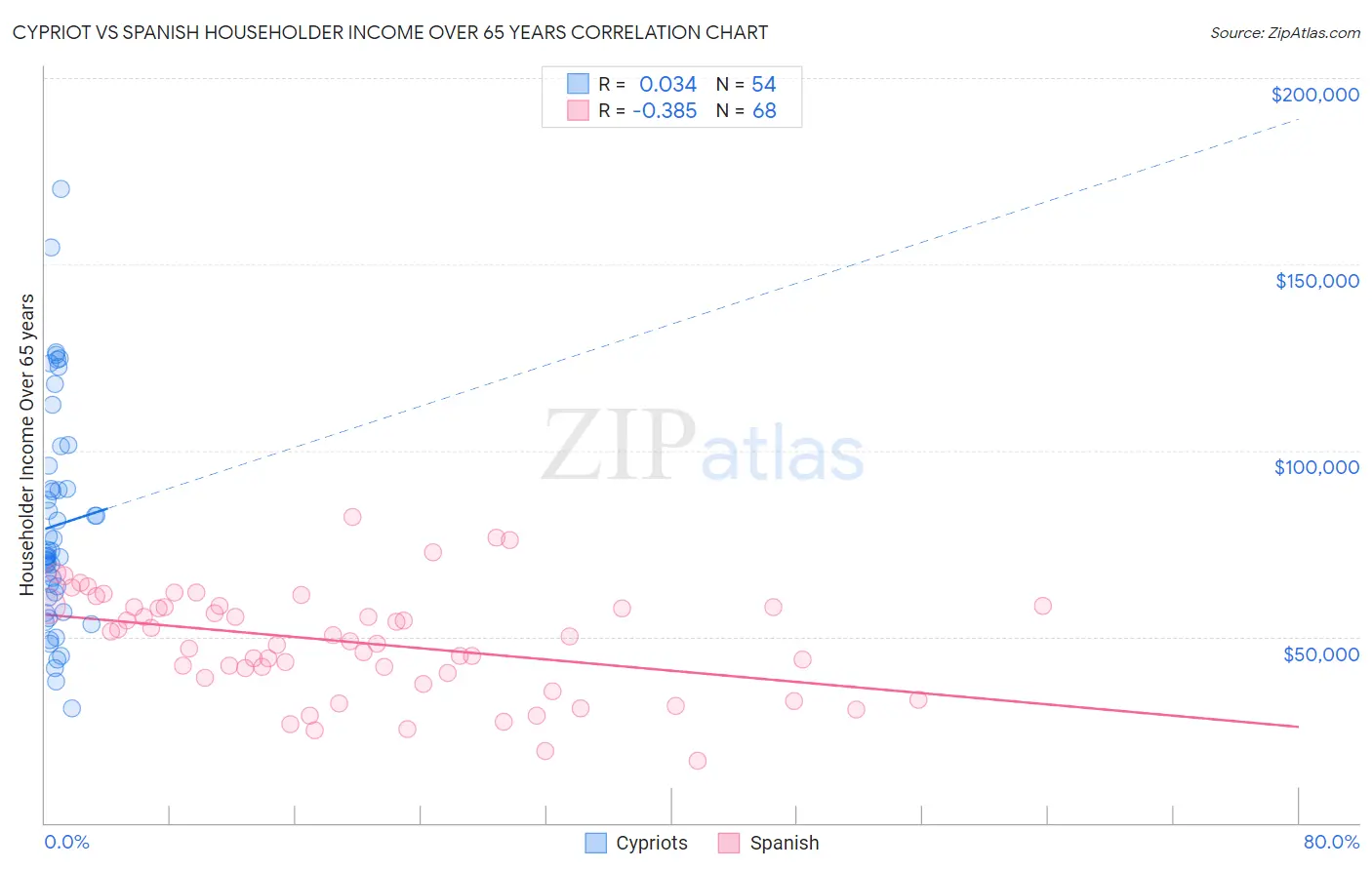 Cypriot vs Spanish Householder Income Over 65 years