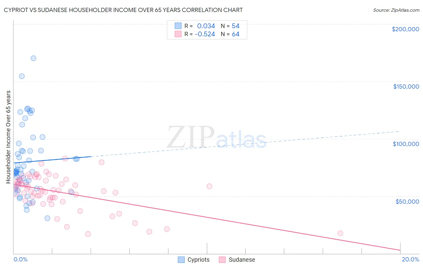 Cypriot vs Sudanese Householder Income Over 65 years