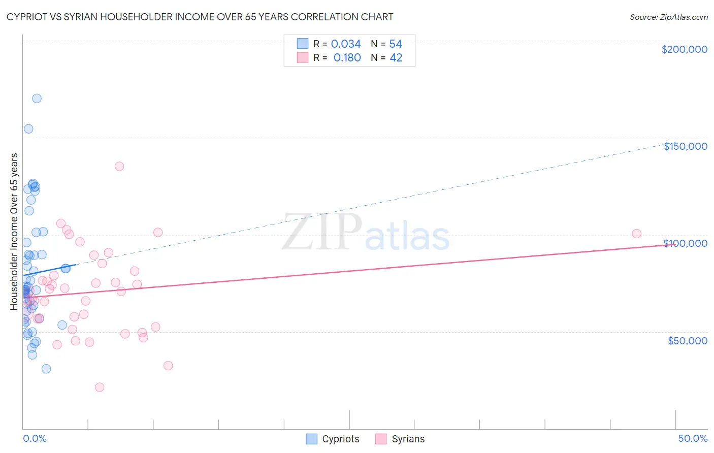 Cypriot vs Syrian Householder Income Over 65 years