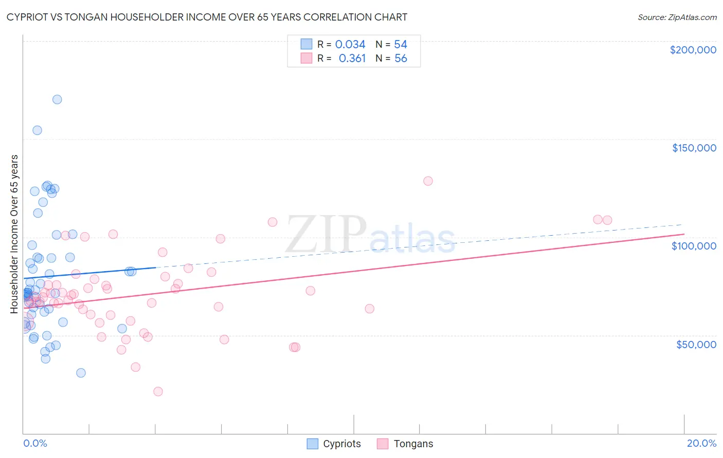 Cypriot vs Tongan Householder Income Over 65 years