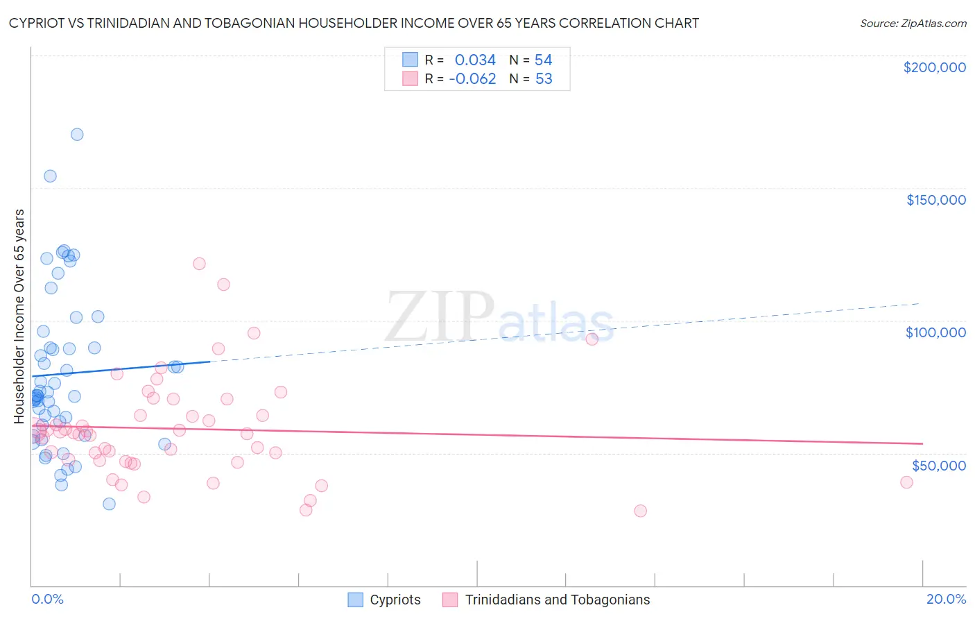 Cypriot vs Trinidadian and Tobagonian Householder Income Over 65 years