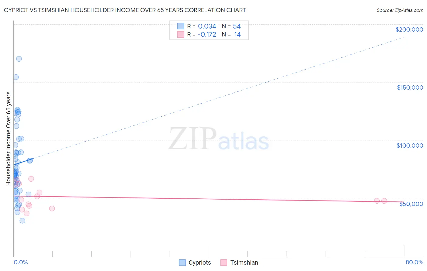 Cypriot vs Tsimshian Householder Income Over 65 years