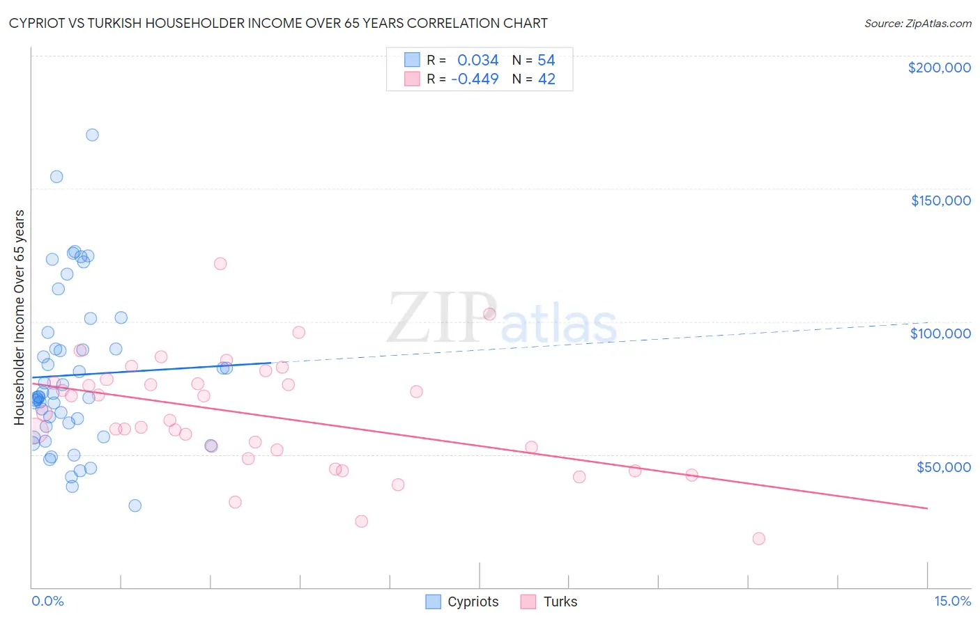 Cypriot vs Turkish Householder Income Over 65 years