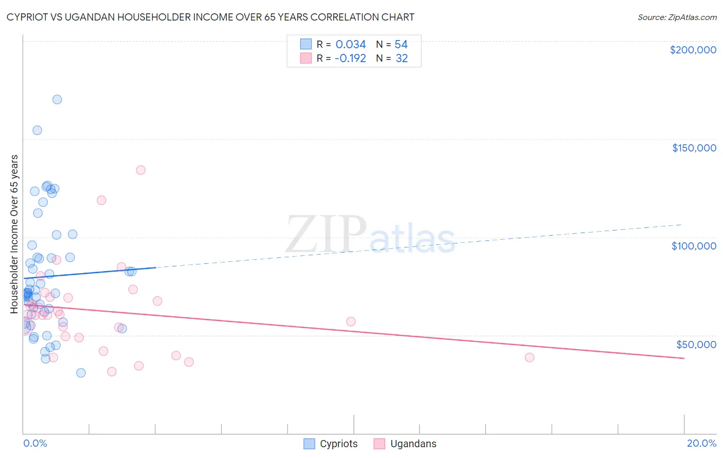 Cypriot vs Ugandan Householder Income Over 65 years