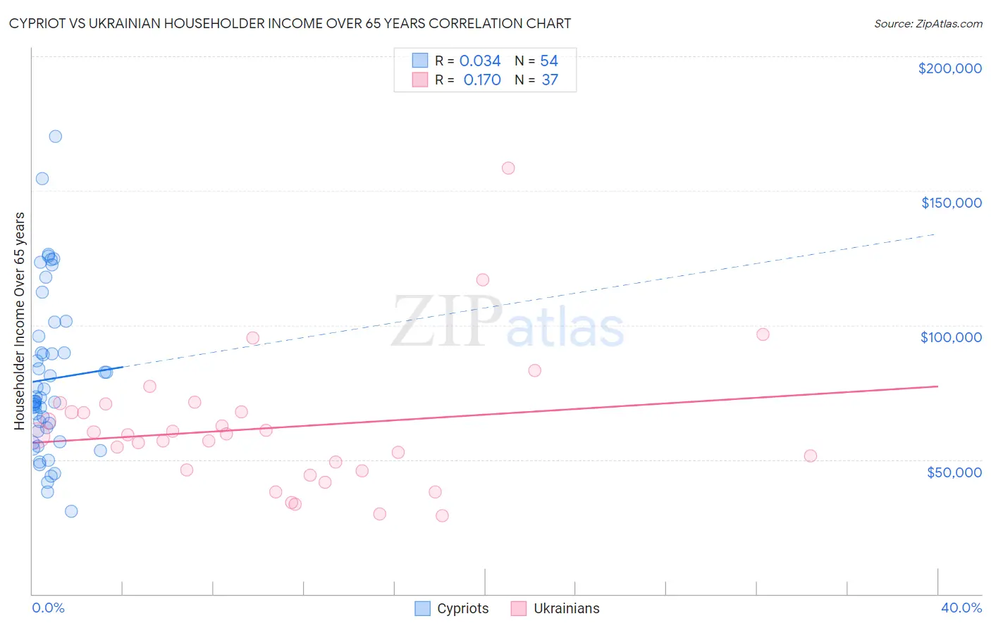 Cypriot vs Ukrainian Householder Income Over 65 years