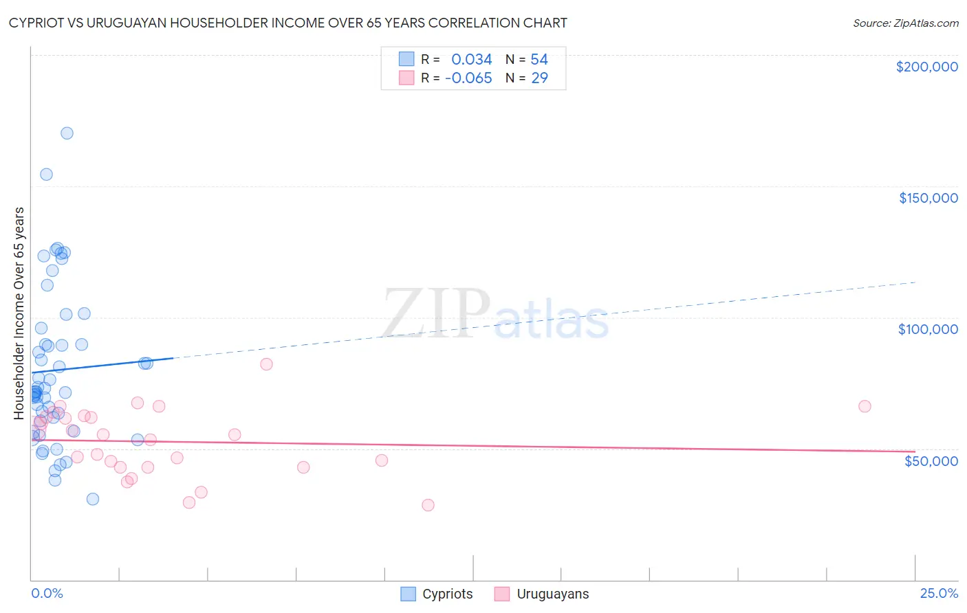 Cypriot vs Uruguayan Householder Income Over 65 years