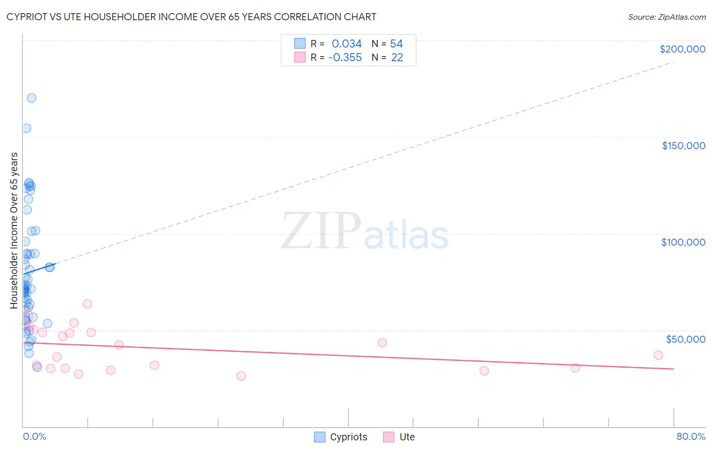 Cypriot vs Ute Householder Income Over 65 years