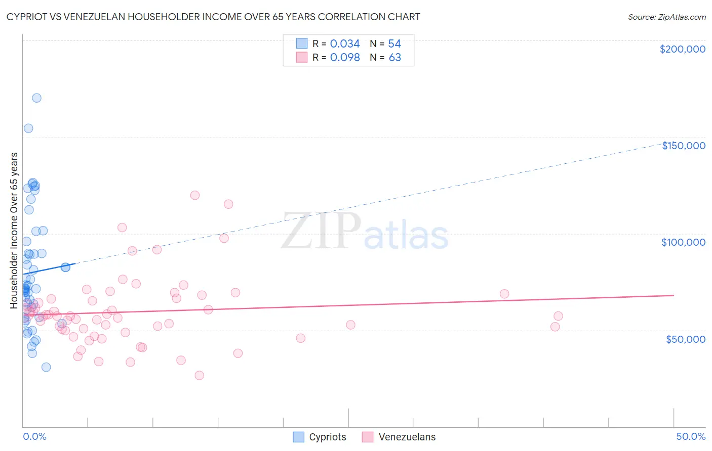 Cypriot vs Venezuelan Householder Income Over 65 years