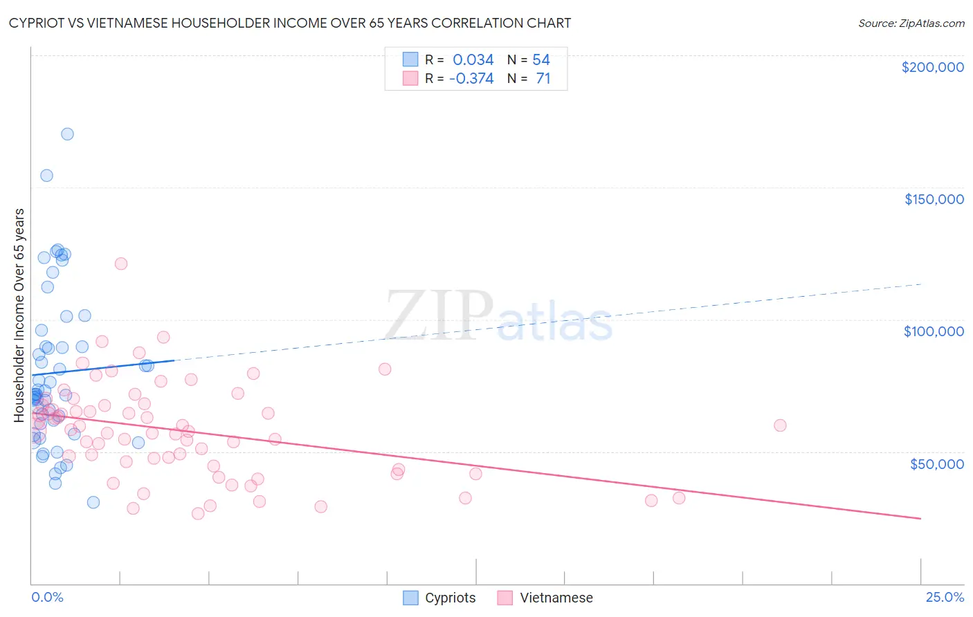 Cypriot vs Vietnamese Householder Income Over 65 years