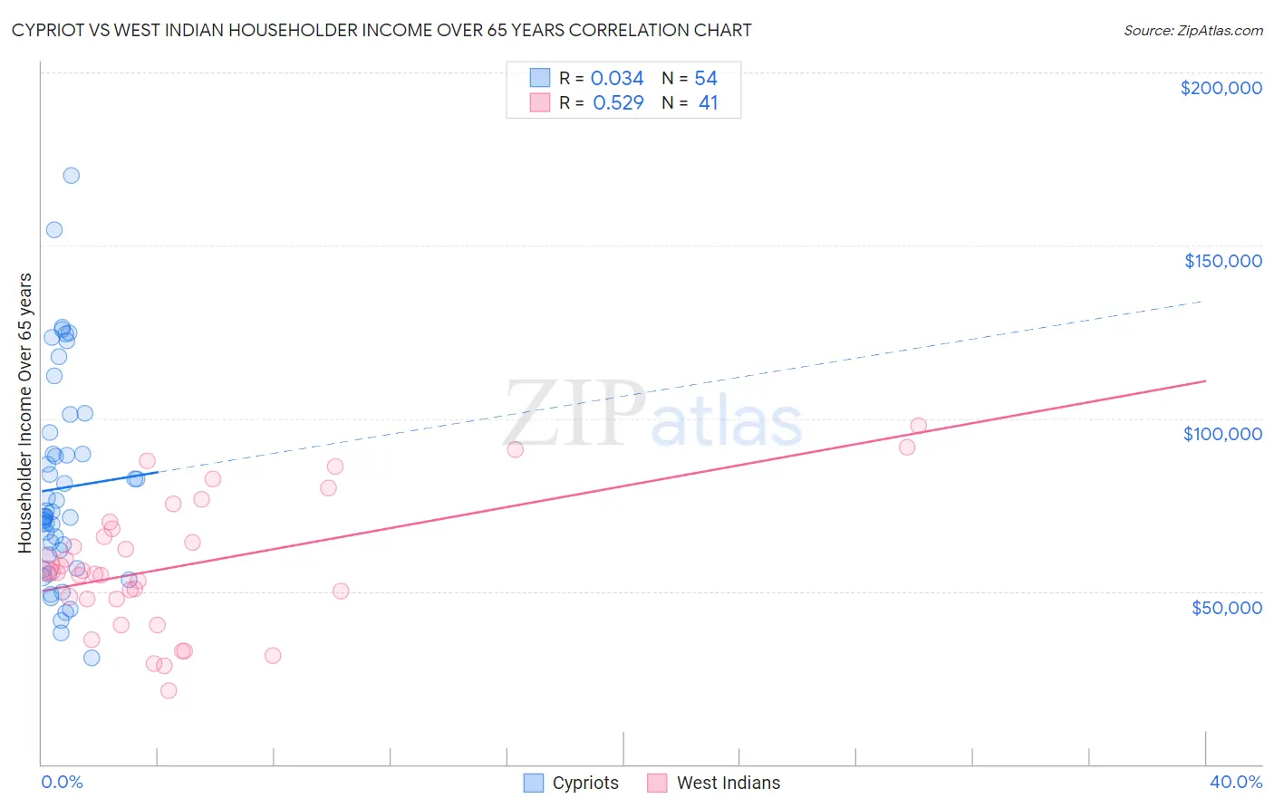 Cypriot vs West Indian Householder Income Over 65 years