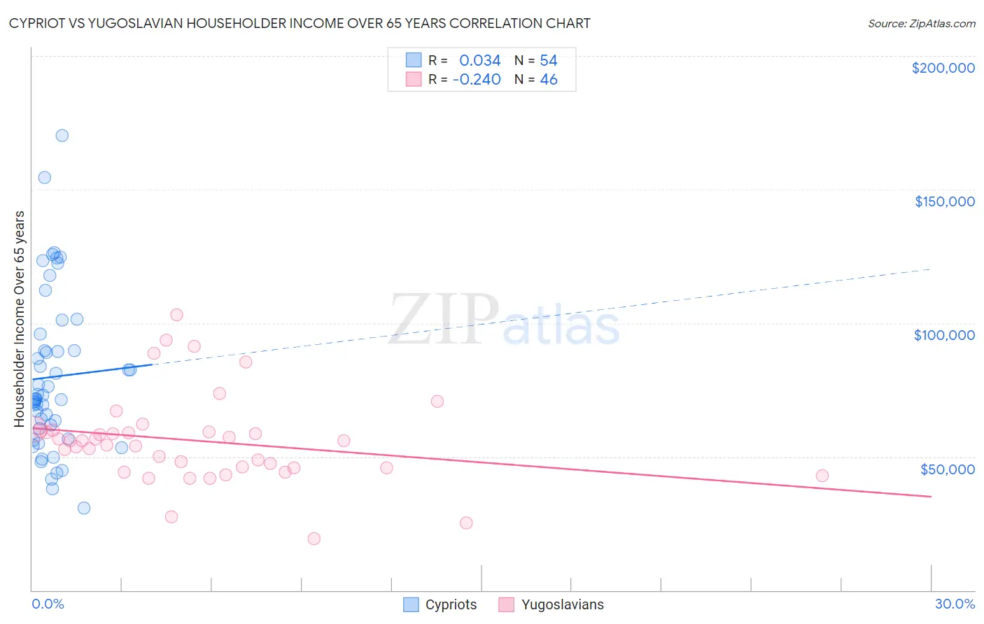 Cypriot vs Yugoslavian Householder Income Over 65 years