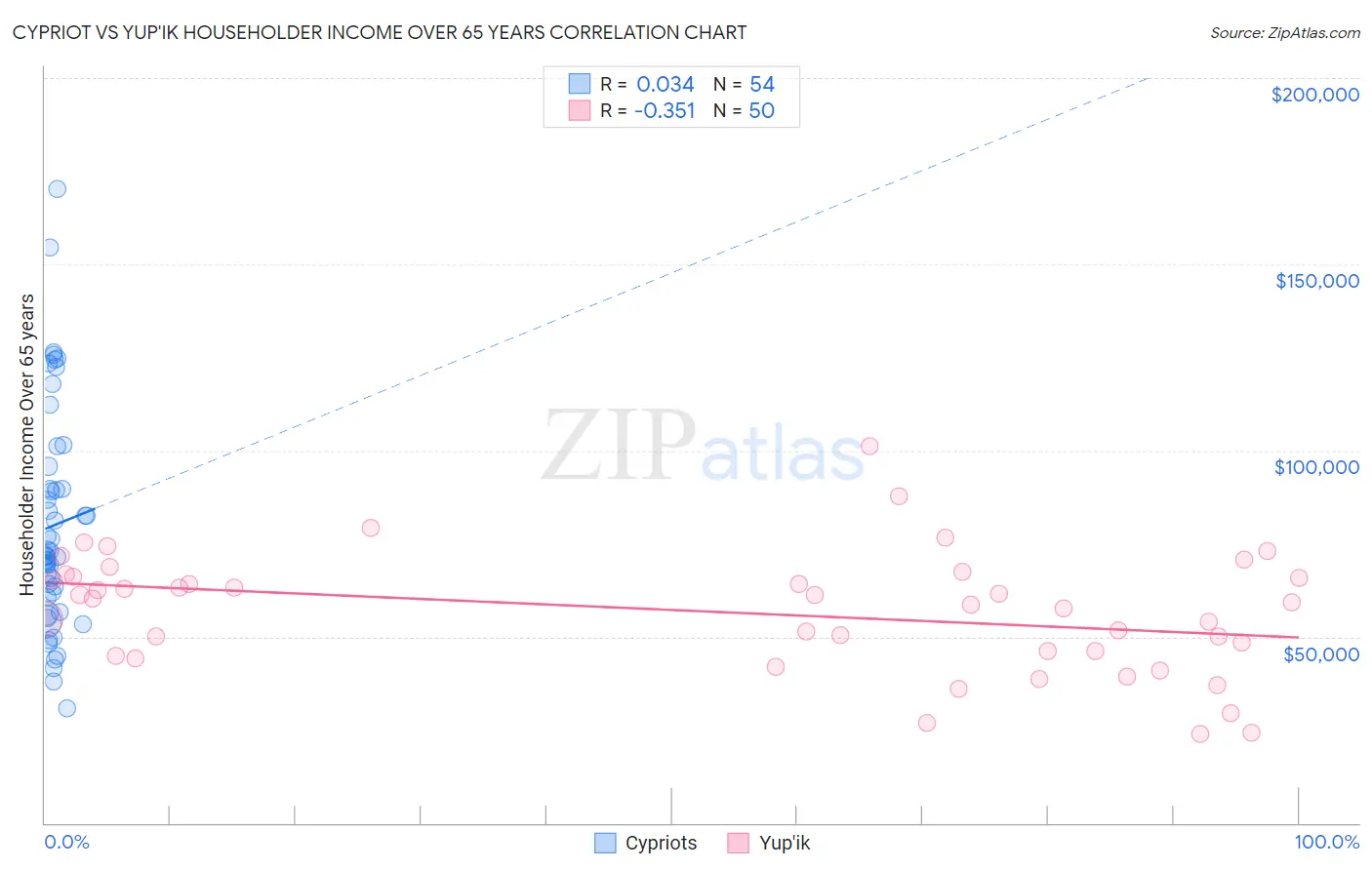 Cypriot vs Yup'ik Householder Income Over 65 years