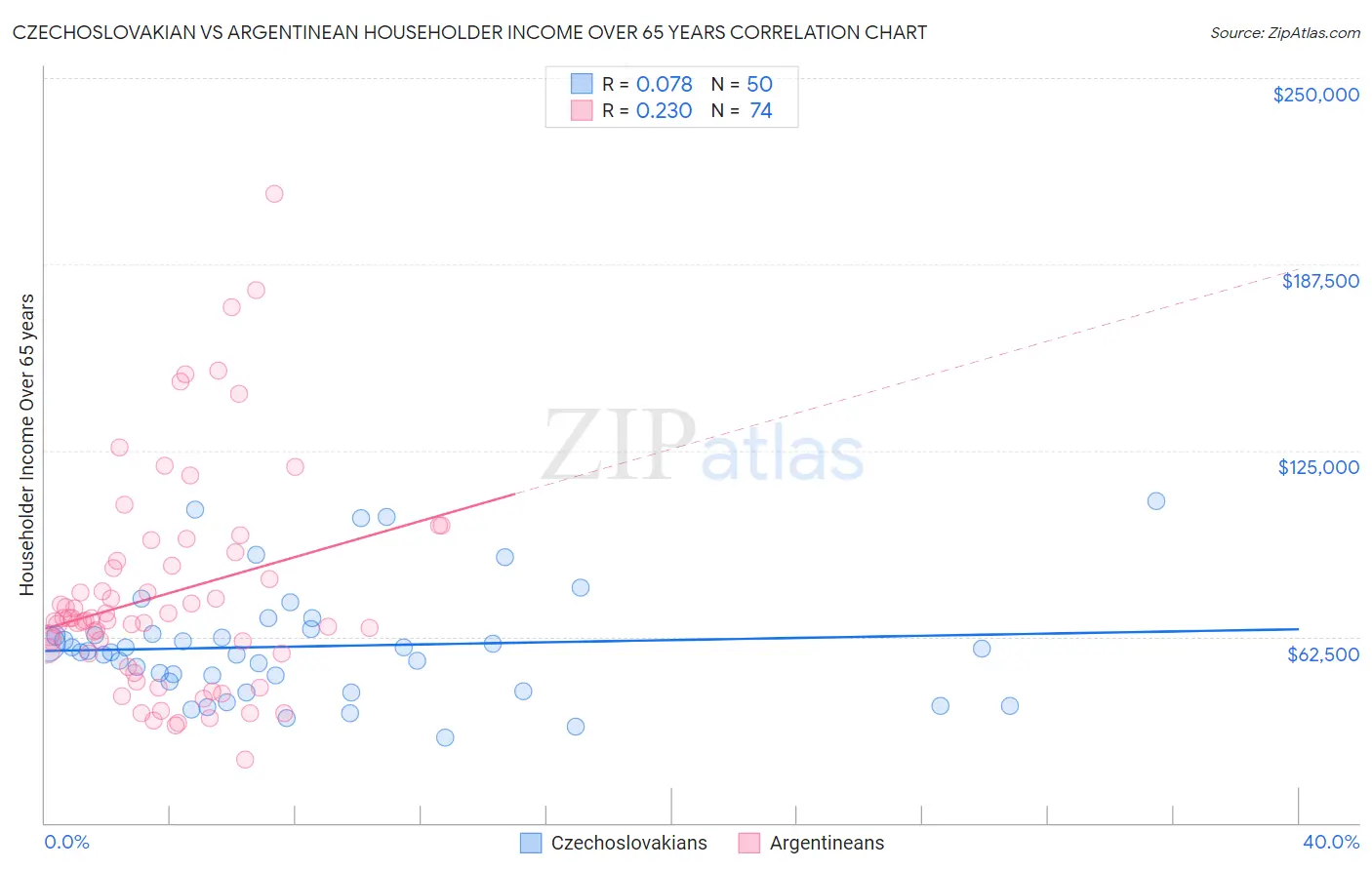 Czechoslovakian vs Argentinean Householder Income Over 65 years