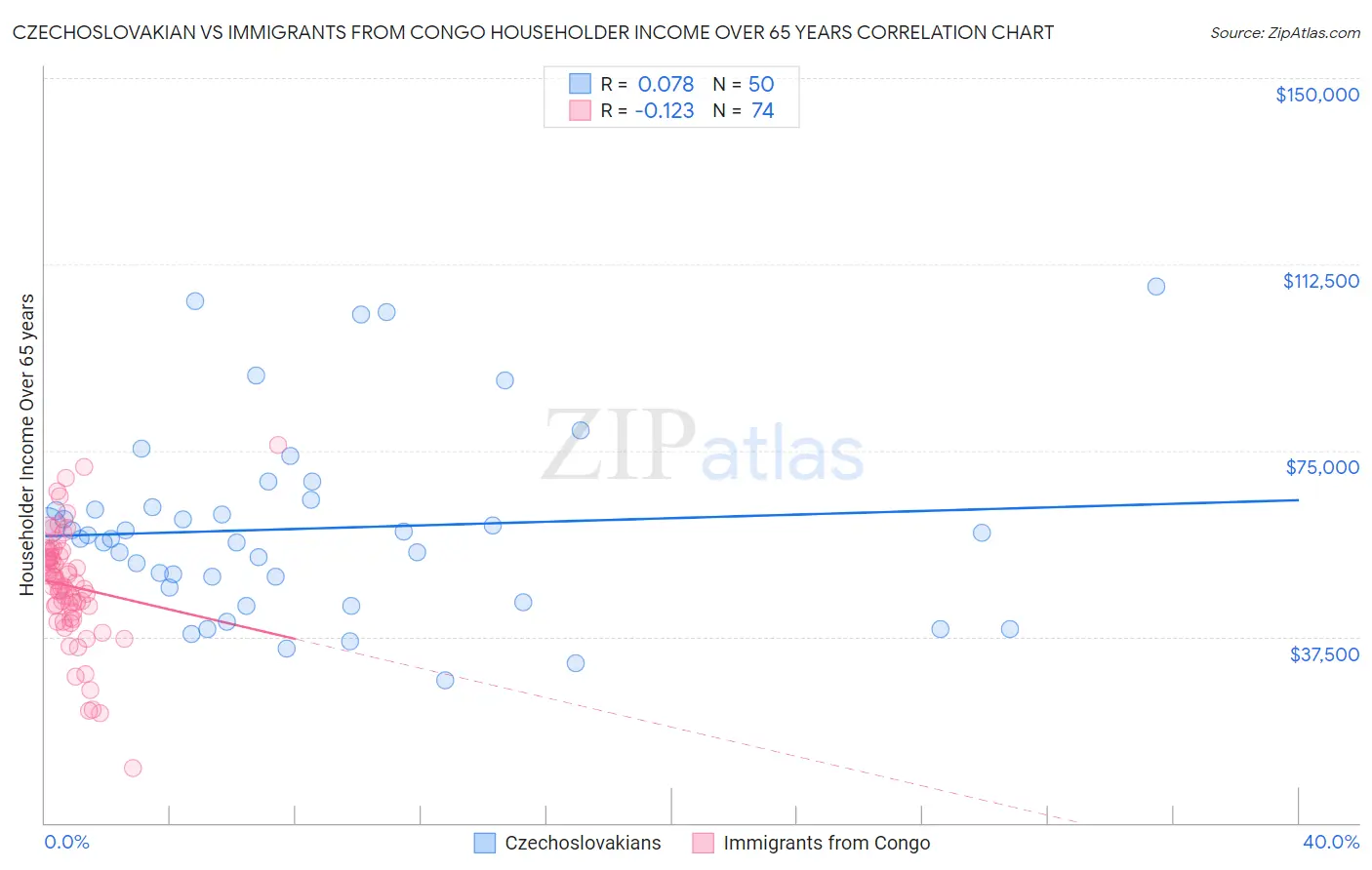 Czechoslovakian vs Immigrants from Congo Householder Income Over 65 years