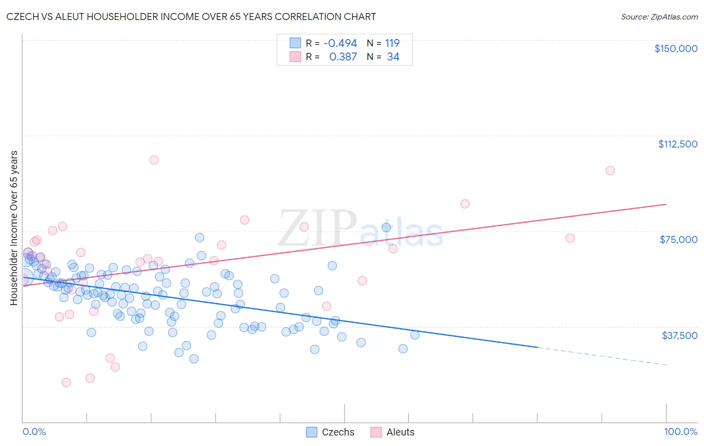 Czech vs Aleut Householder Income Over 65 years