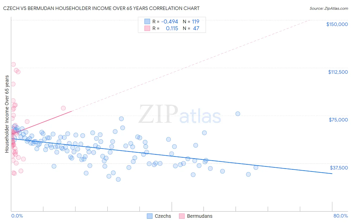 Czech vs Bermudan Householder Income Over 65 years