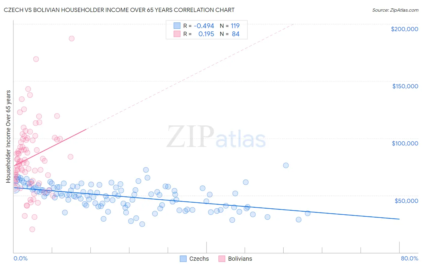 Czech vs Bolivian Householder Income Over 65 years