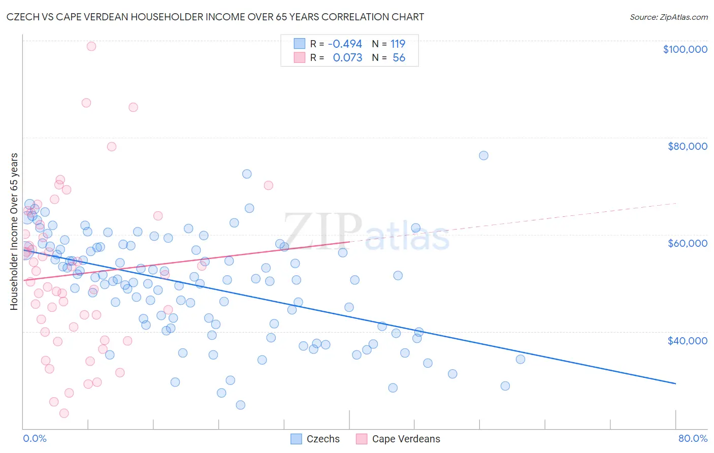 Czech vs Cape Verdean Householder Income Over 65 years