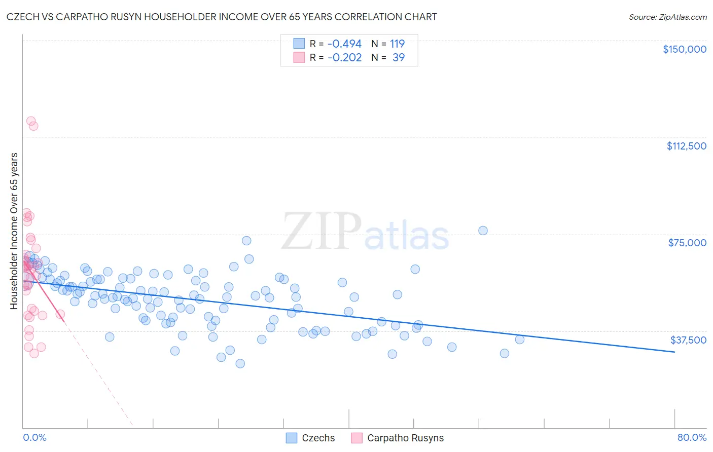 Czech vs Carpatho Rusyn Householder Income Over 65 years