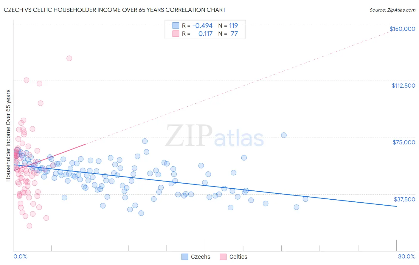 Czech vs Celtic Householder Income Over 65 years