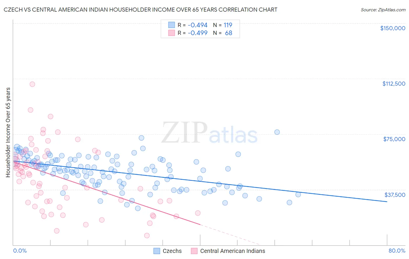 Czech vs Central American Indian Householder Income Over 65 years